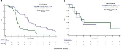 Efficacy of third-line anti-EGFR-based treatment versus regorafenib or trifluridine/tipiracil according to primary tumor site in RAS/BRAF wild-type metastatic colorectal cancer patients